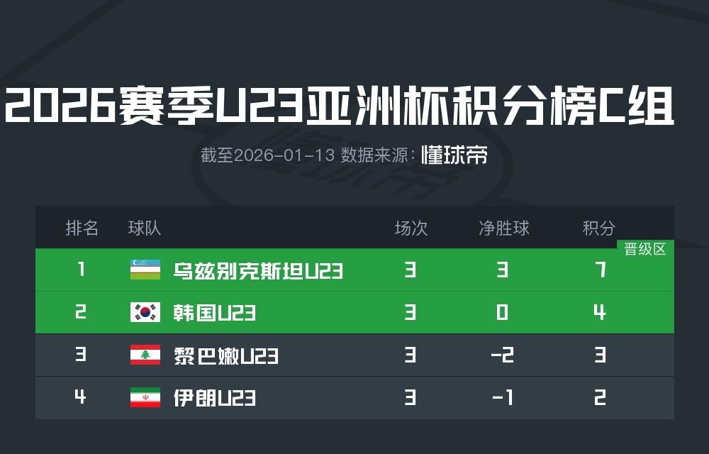 必发官方-U23国足所在D组头名将在1/4决赛战韩国，第二名对阵乌兹